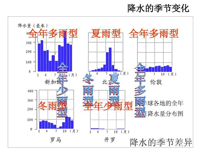 初中地理如何看降雨表(降水量柱状图