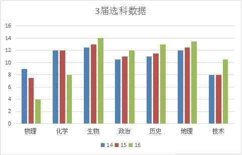 高考中有哪些科目涉及物理(”物理组6种选科组合“谢老师的点评送给你们高考升学大学专业志愿填报干货选科)