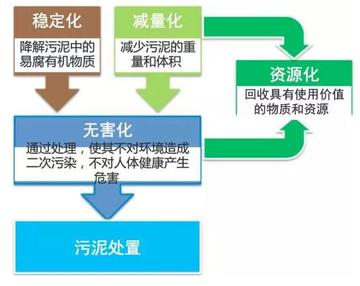 污水处理学习方法有哪些(这4种常见污泥和处理方法)