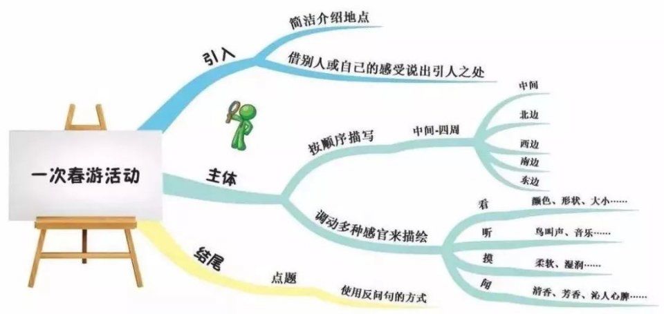 如何写春游作文(一分钟教会你高分春游作文)