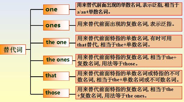 代词有哪些学习方法高中(学习高中代词的方法)