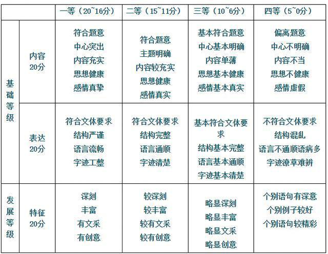 作文如何提分(提高作文分数的方法)