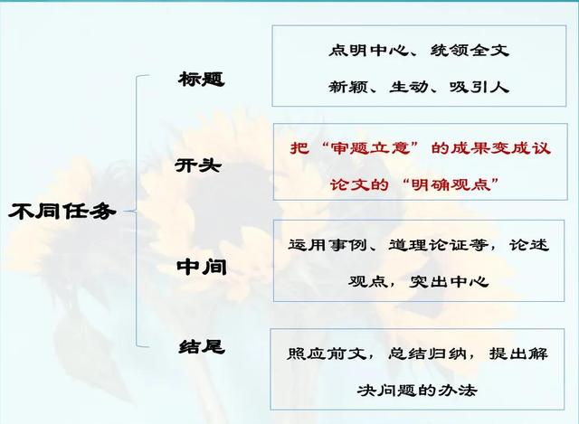 如何写好作文的开头和结尾(期末作文万能开头法)