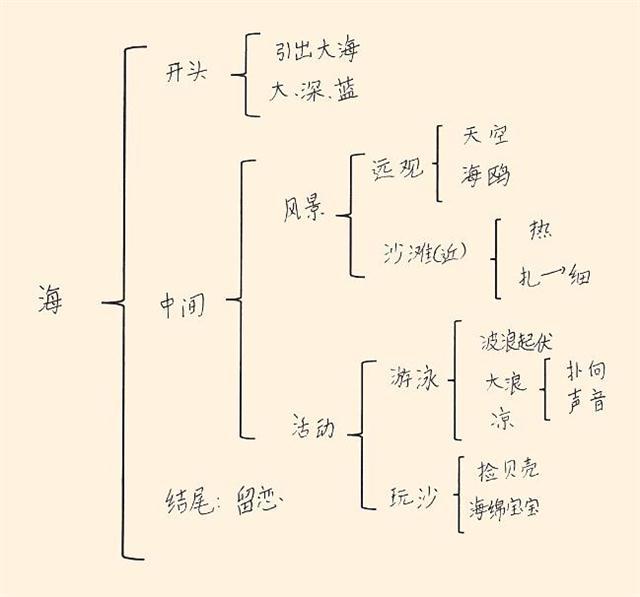 怎么列作文提纲(列作文提纲的步骤)