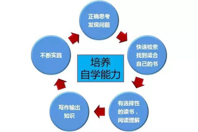 管理的学习方法有哪些(有效的学习管理知识和技能的方法)