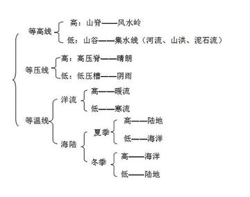 高中地理怎么掌握知识点(掌握高中地理知识点的方法)