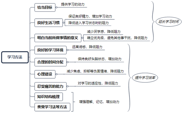 怎么理清语文学习思路(理清学习思路的方法)